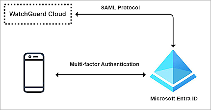 The screenshot of workflow topoligy